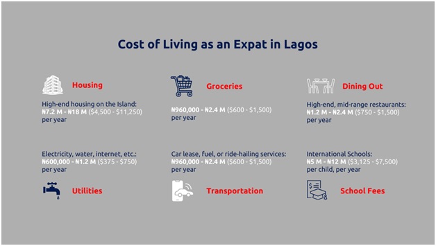 Cost of Living in Lagos