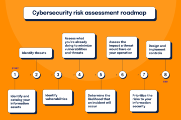 Understanding Cybersecurity Risks