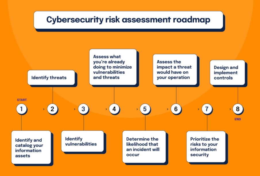 Understanding Cybersecurity Risks