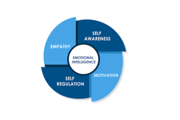 The Importance of Emotional Intelligence