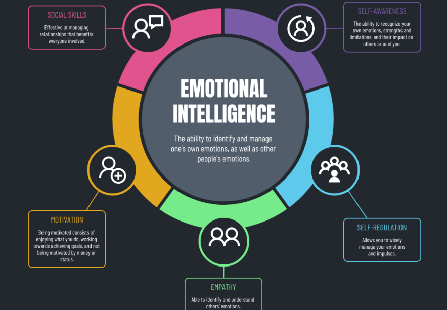 Understanding Emotional Intelligence